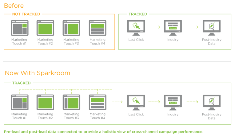 multi touch attribution software